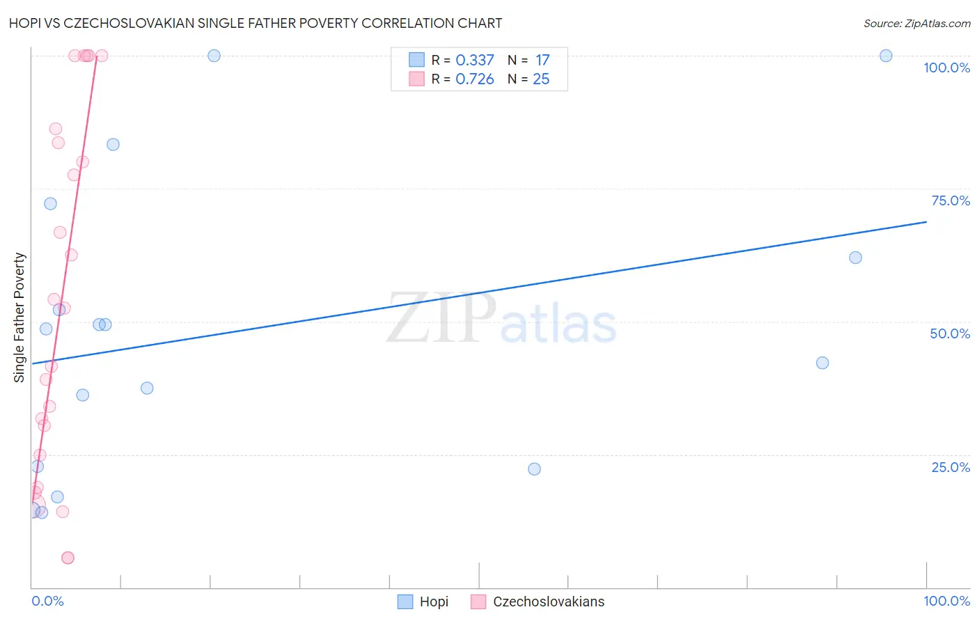 Hopi vs Czechoslovakian Single Father Poverty