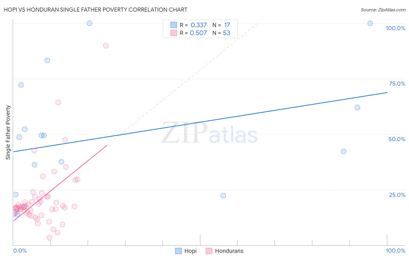 Hopi vs Honduran Single Father Poverty