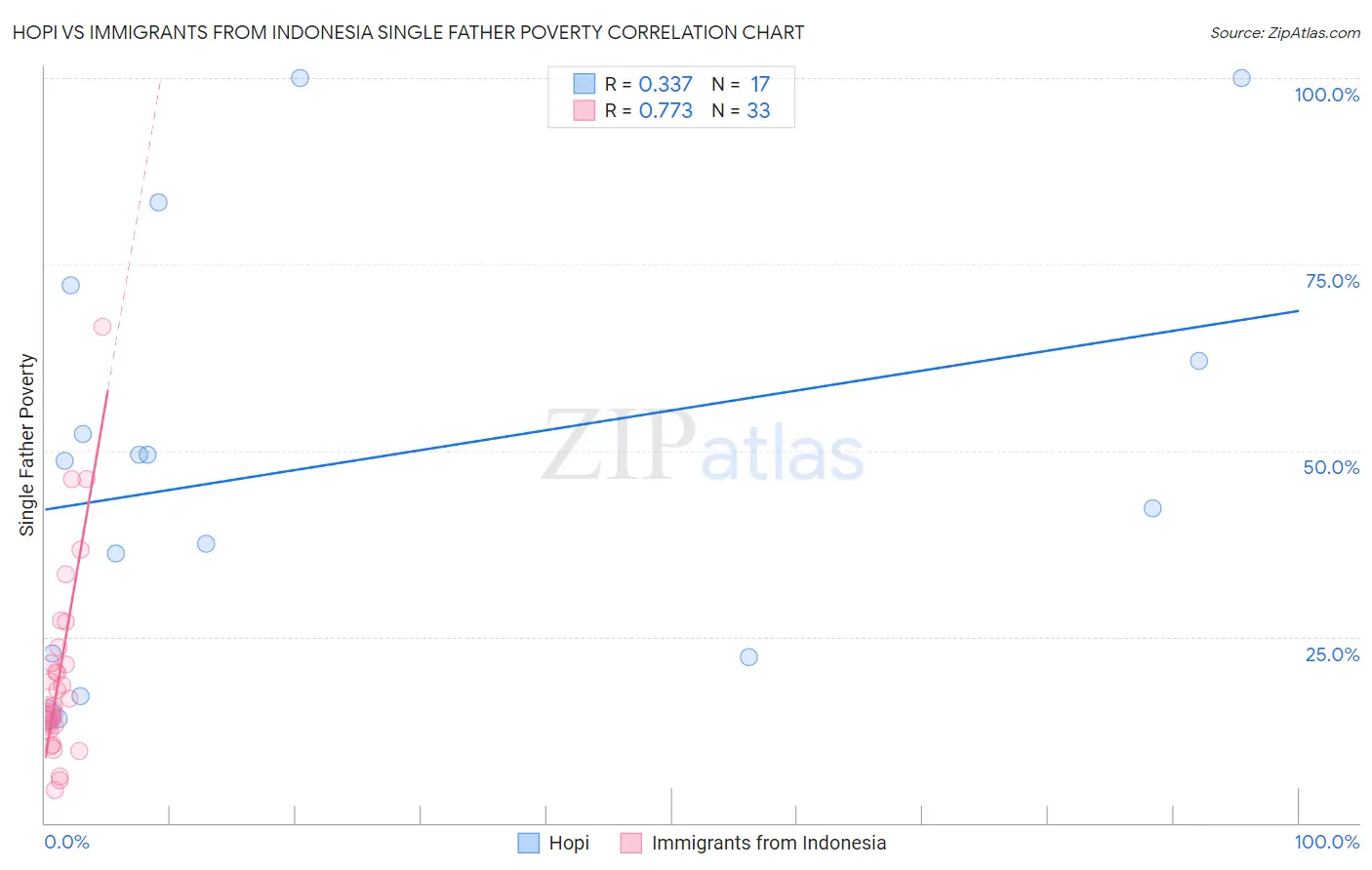 Hopi vs Immigrants from Indonesia Single Father Poverty