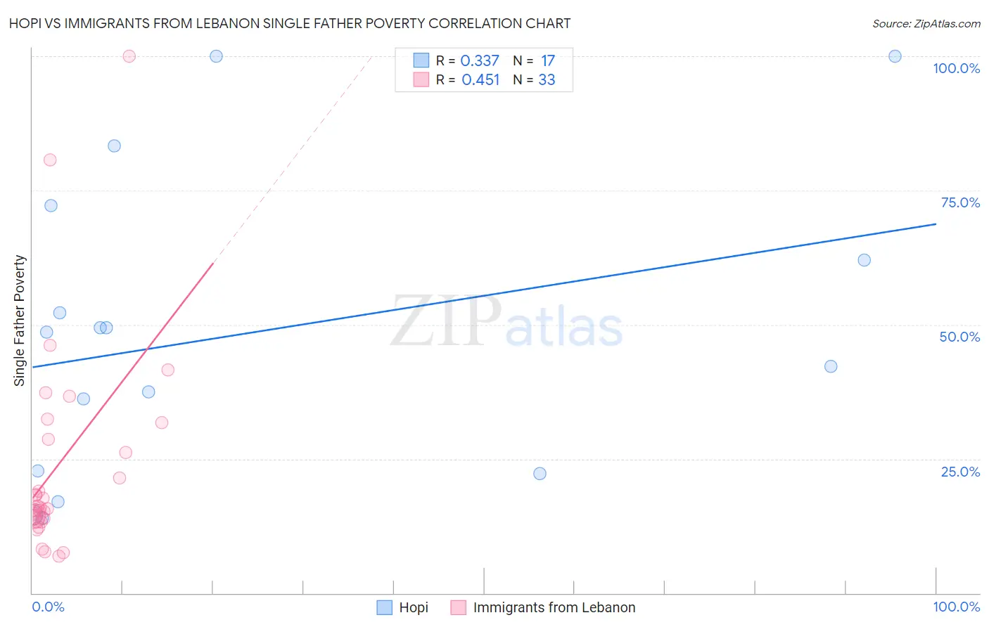 Hopi vs Immigrants from Lebanon Single Father Poverty