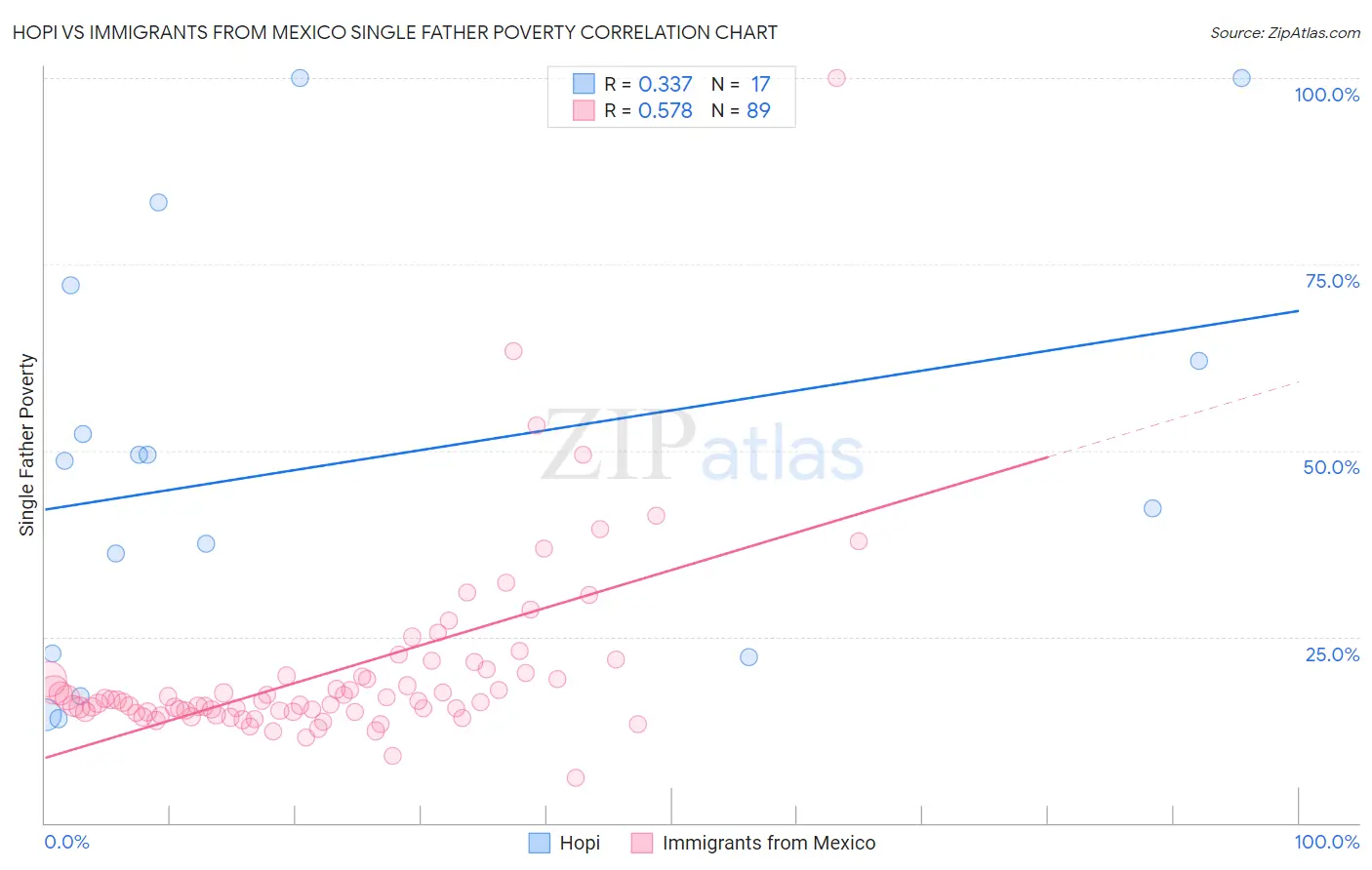 Hopi vs Immigrants from Mexico Single Father Poverty