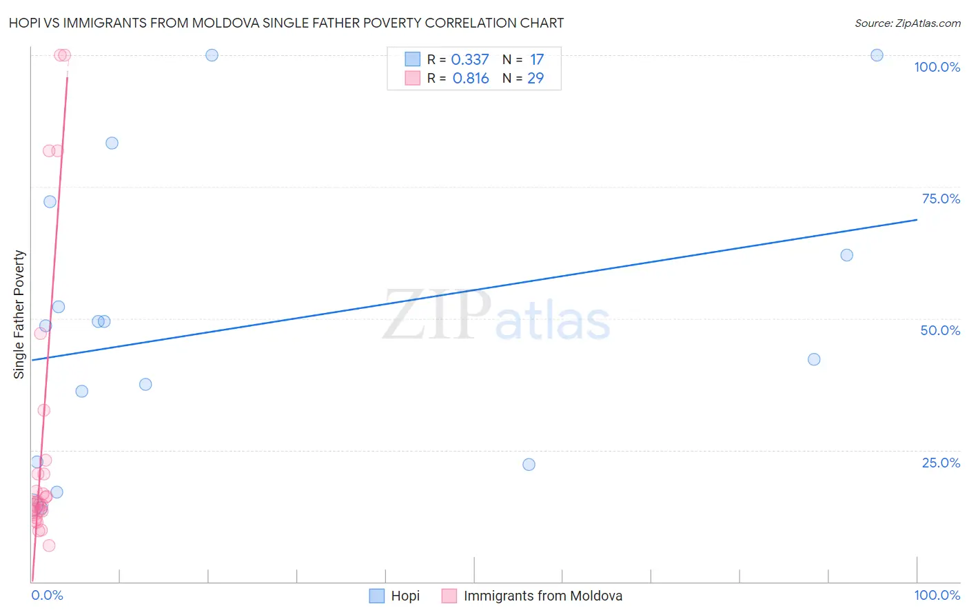 Hopi vs Immigrants from Moldova Single Father Poverty