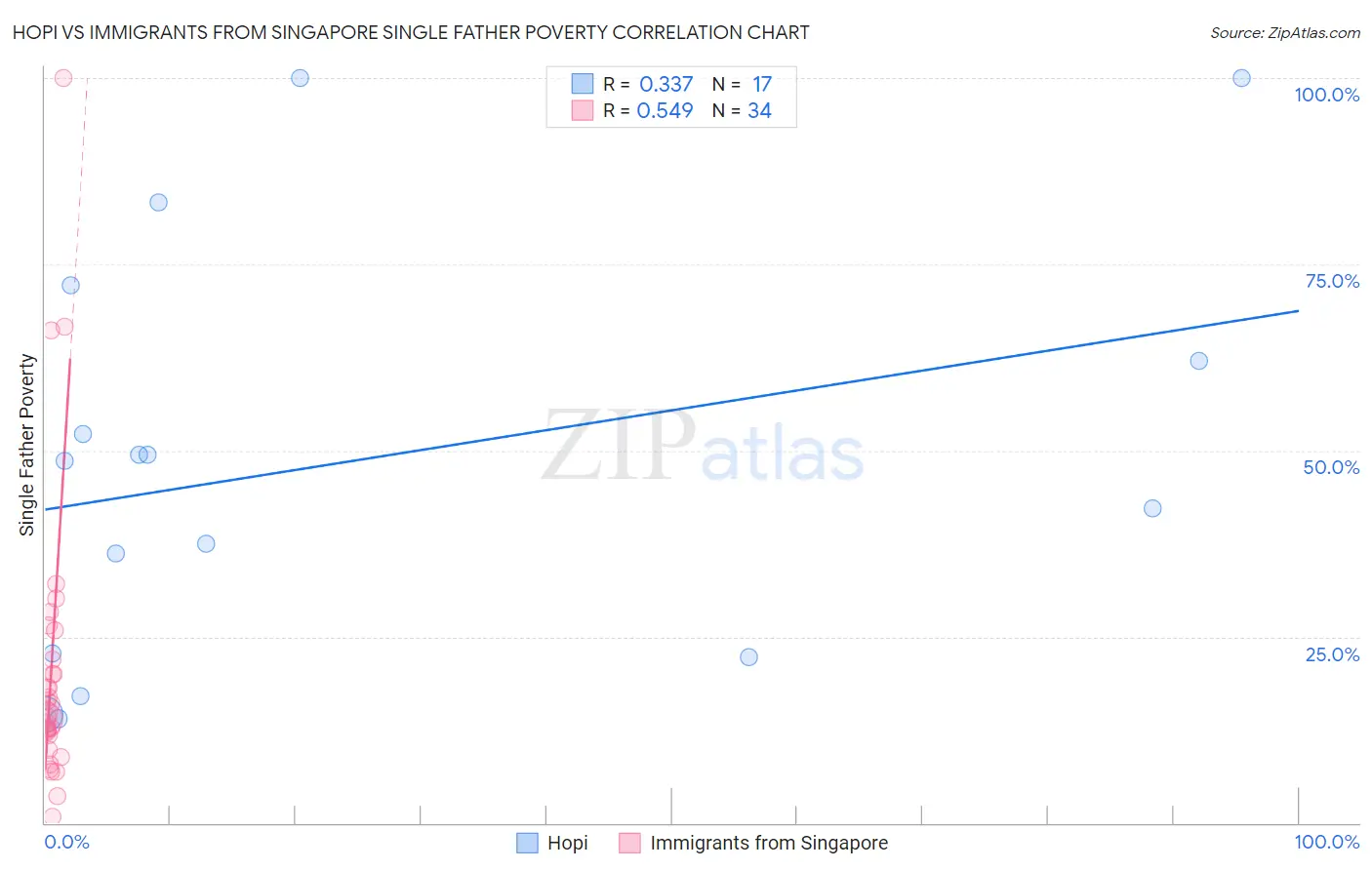 Hopi vs Immigrants from Singapore Single Father Poverty