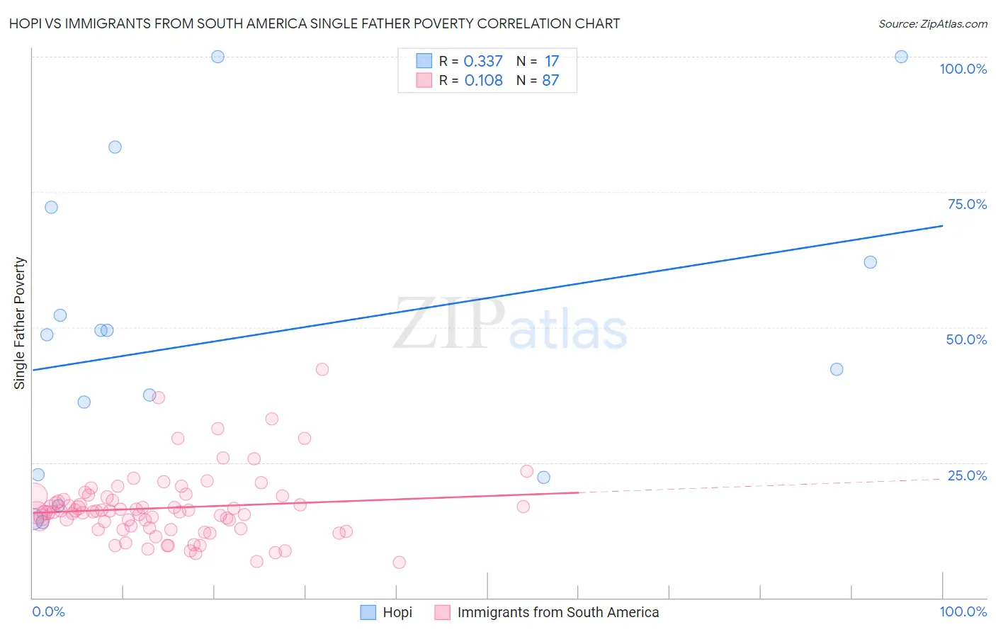 Hopi vs Immigrants from South America Single Father Poverty