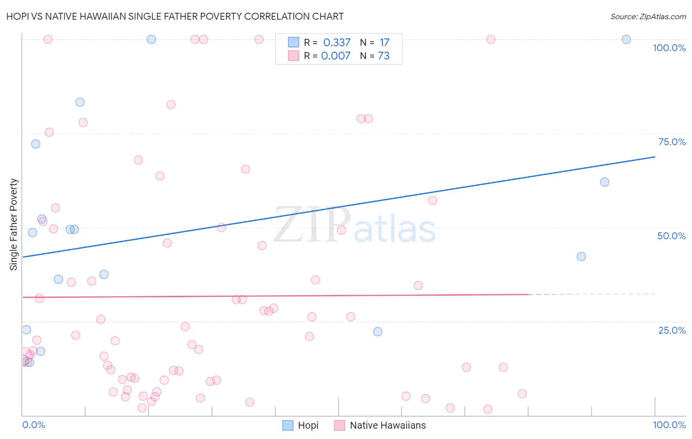 Hopi vs Native Hawaiian Single Father Poverty