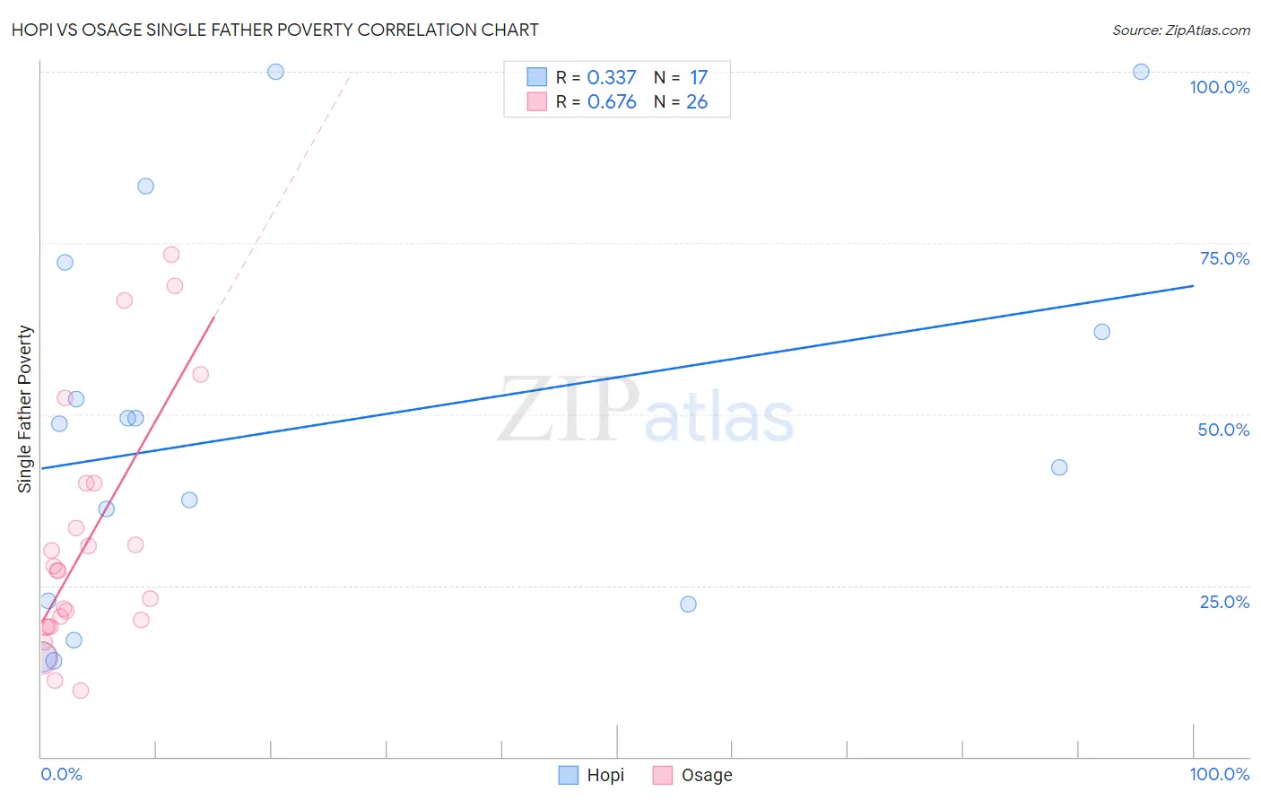 Hopi vs Osage Single Father Poverty