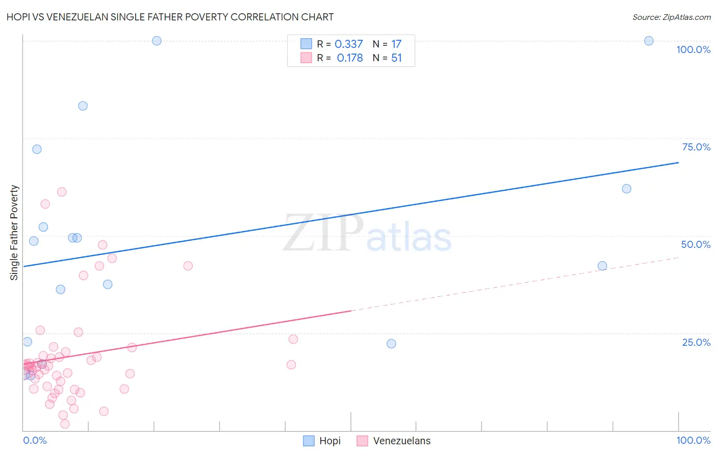 Hopi vs Venezuelan Single Father Poverty