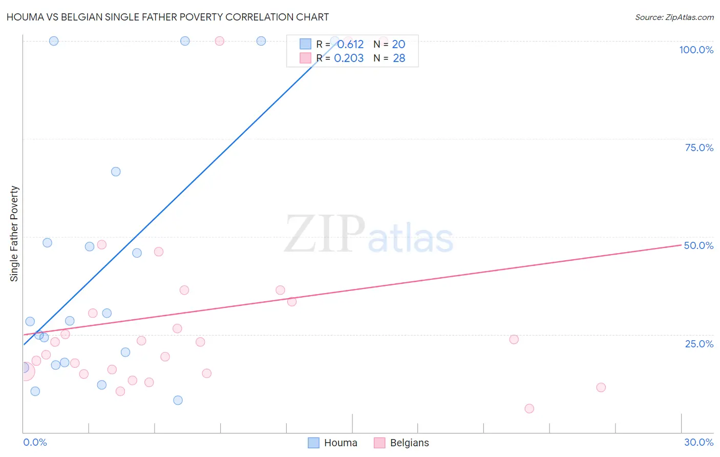 Houma vs Belgian Single Father Poverty