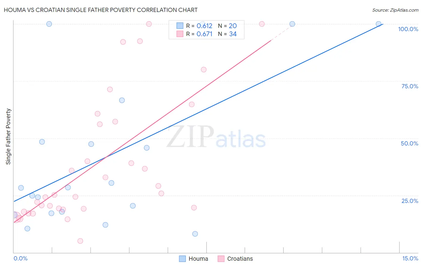 Houma vs Croatian Single Father Poverty