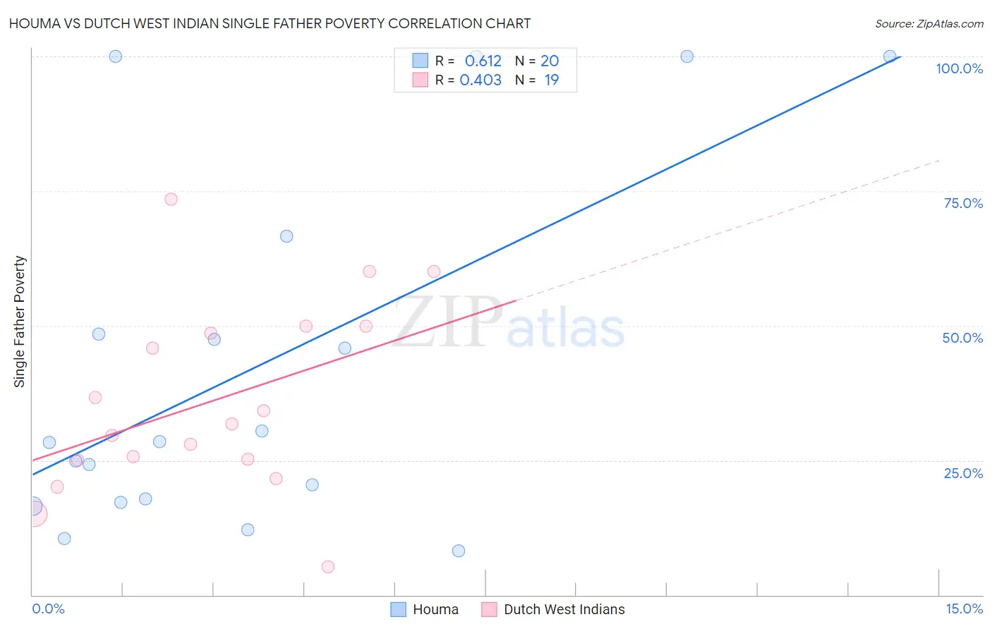 Houma vs Dutch West Indian Single Father Poverty