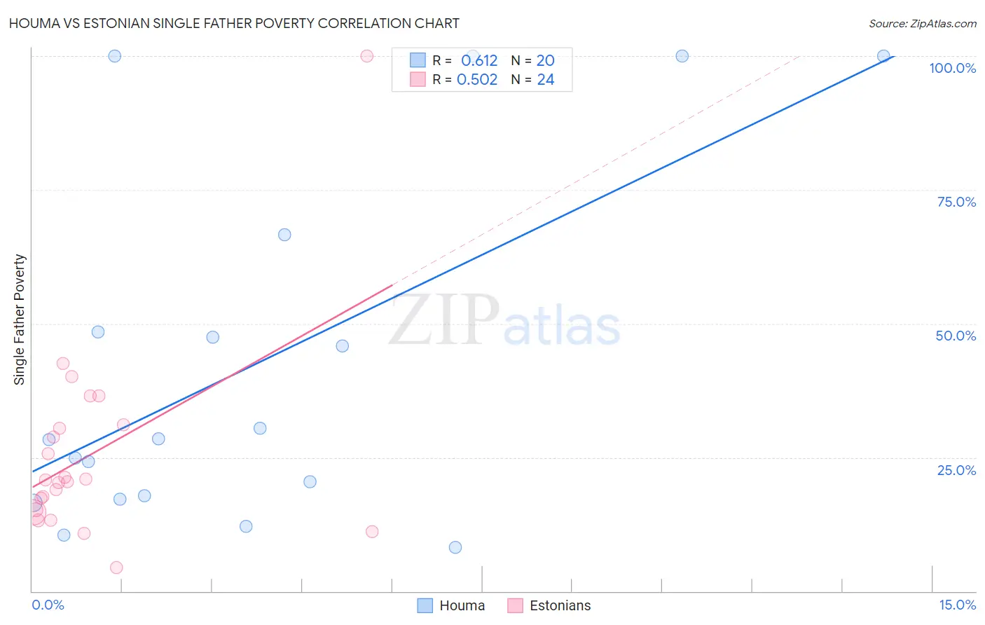 Houma vs Estonian Single Father Poverty