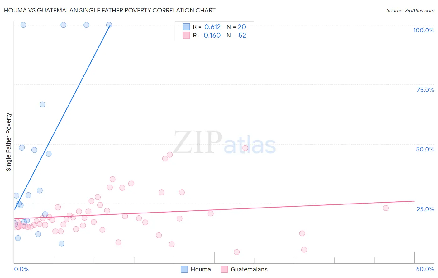 Houma vs Guatemalan Single Father Poverty