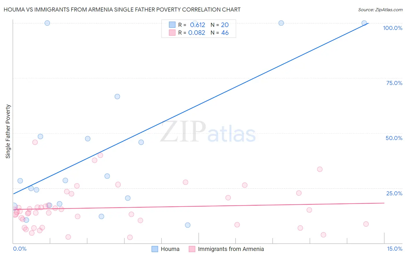 Houma vs Immigrants from Armenia Single Father Poverty