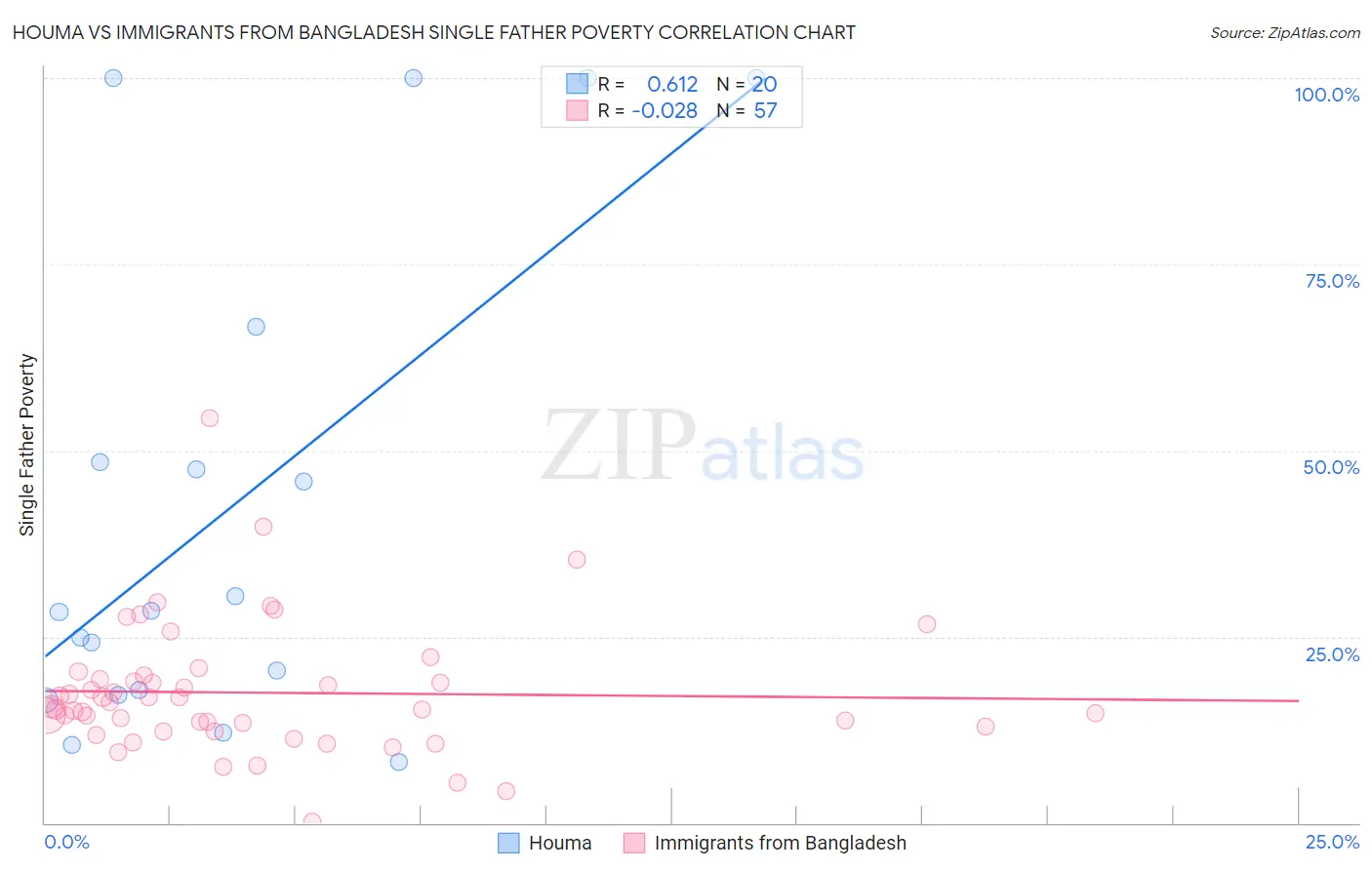 Houma vs Immigrants from Bangladesh Single Father Poverty