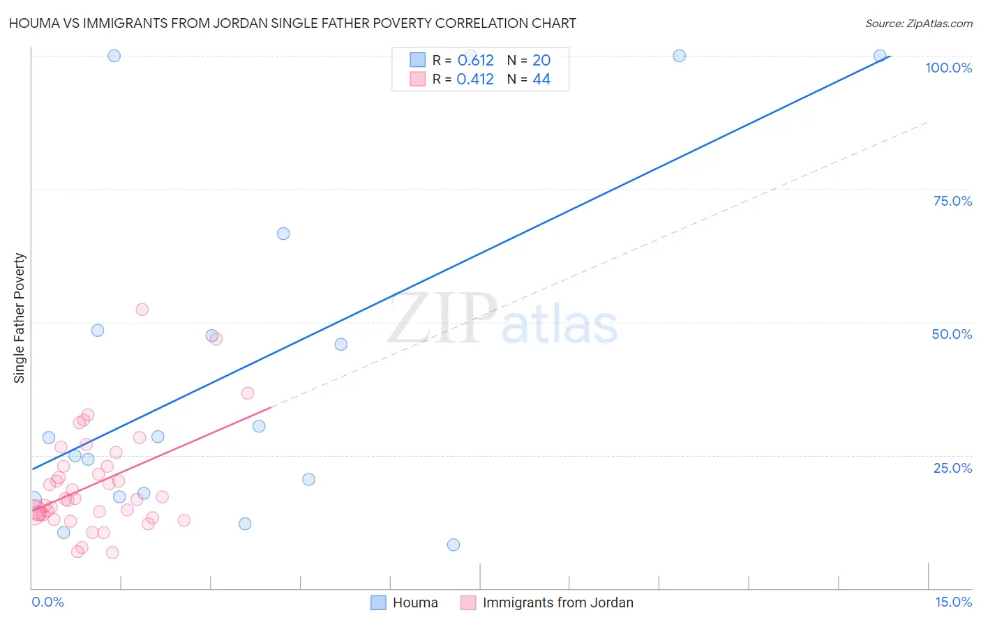 Houma vs Immigrants from Jordan Single Father Poverty