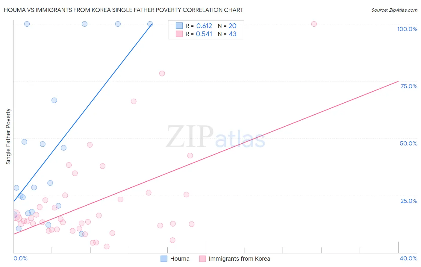 Houma vs Immigrants from Korea Single Father Poverty
