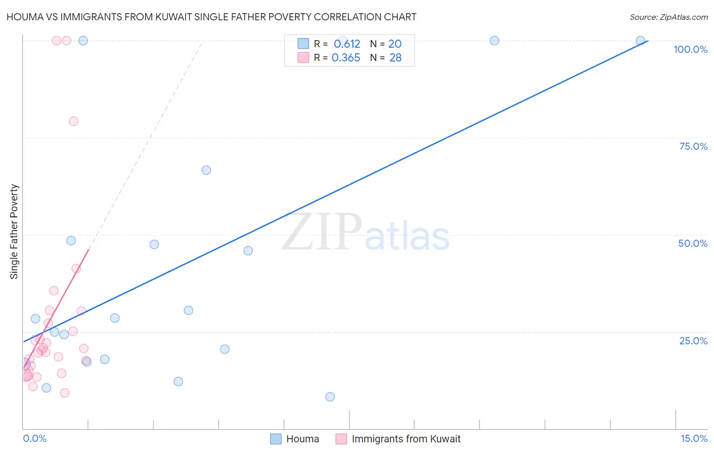 Houma vs Immigrants from Kuwait Single Father Poverty