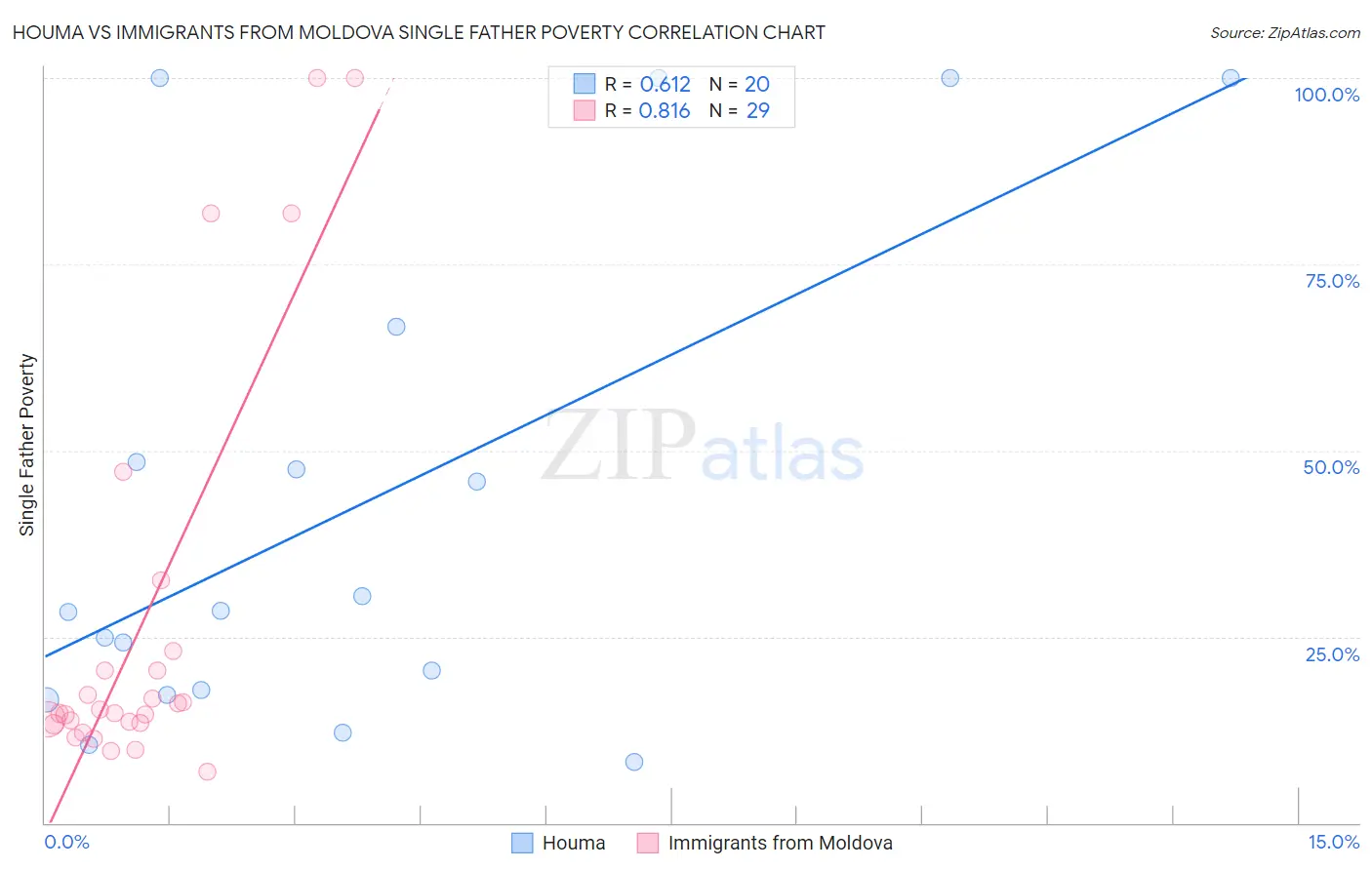 Houma vs Immigrants from Moldova Single Father Poverty