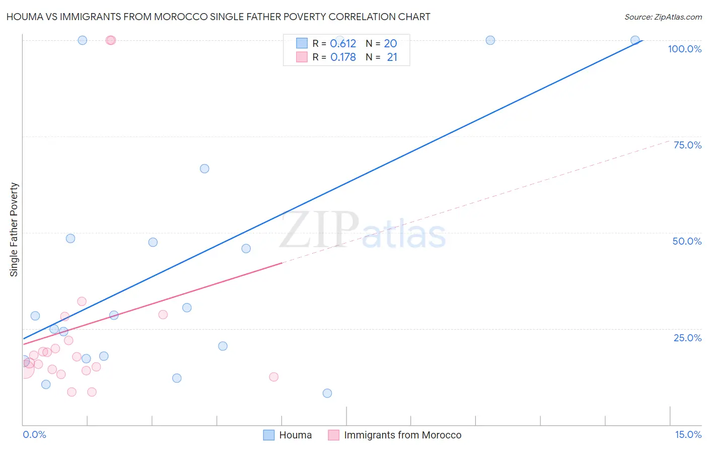 Houma vs Immigrants from Morocco Single Father Poverty