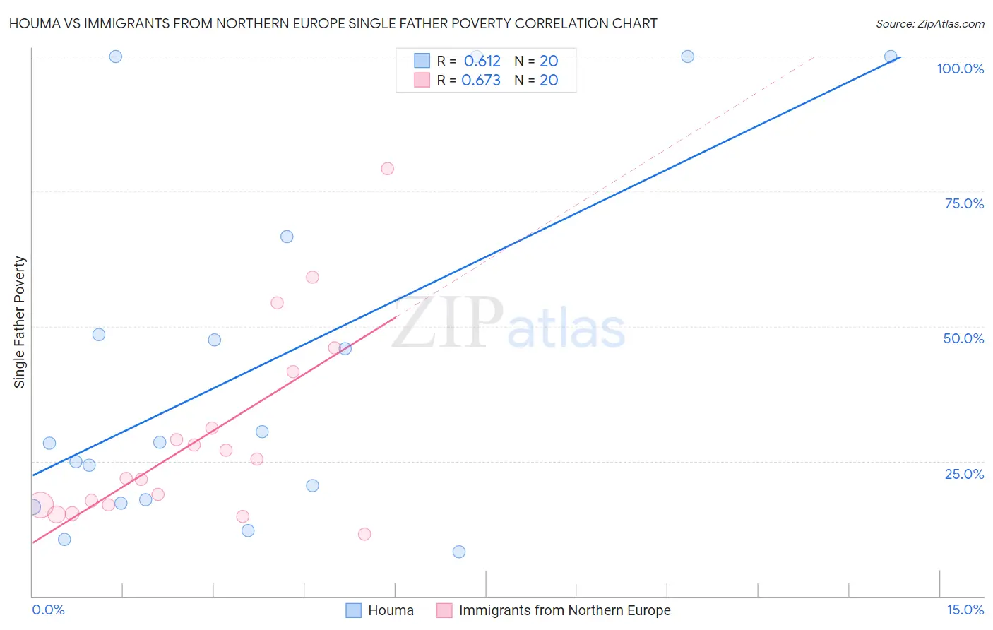 Houma vs Immigrants from Northern Europe Single Father Poverty