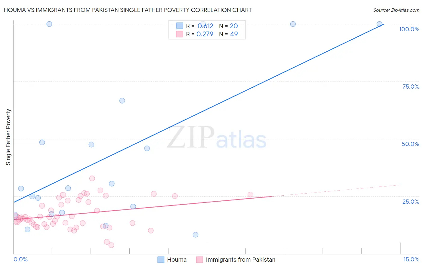 Houma vs Immigrants from Pakistan Single Father Poverty