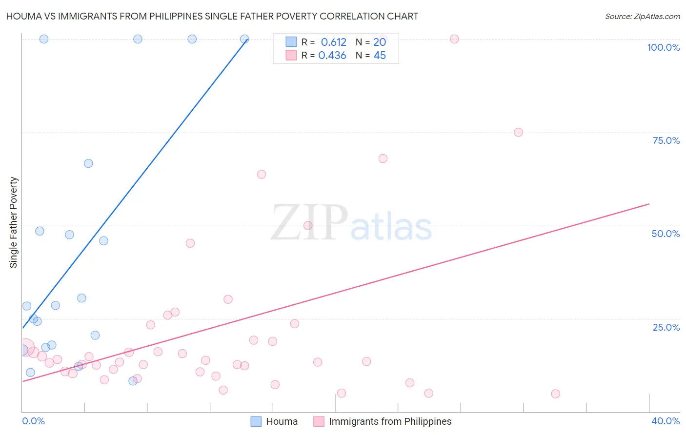 Houma vs Immigrants from Philippines Single Father Poverty