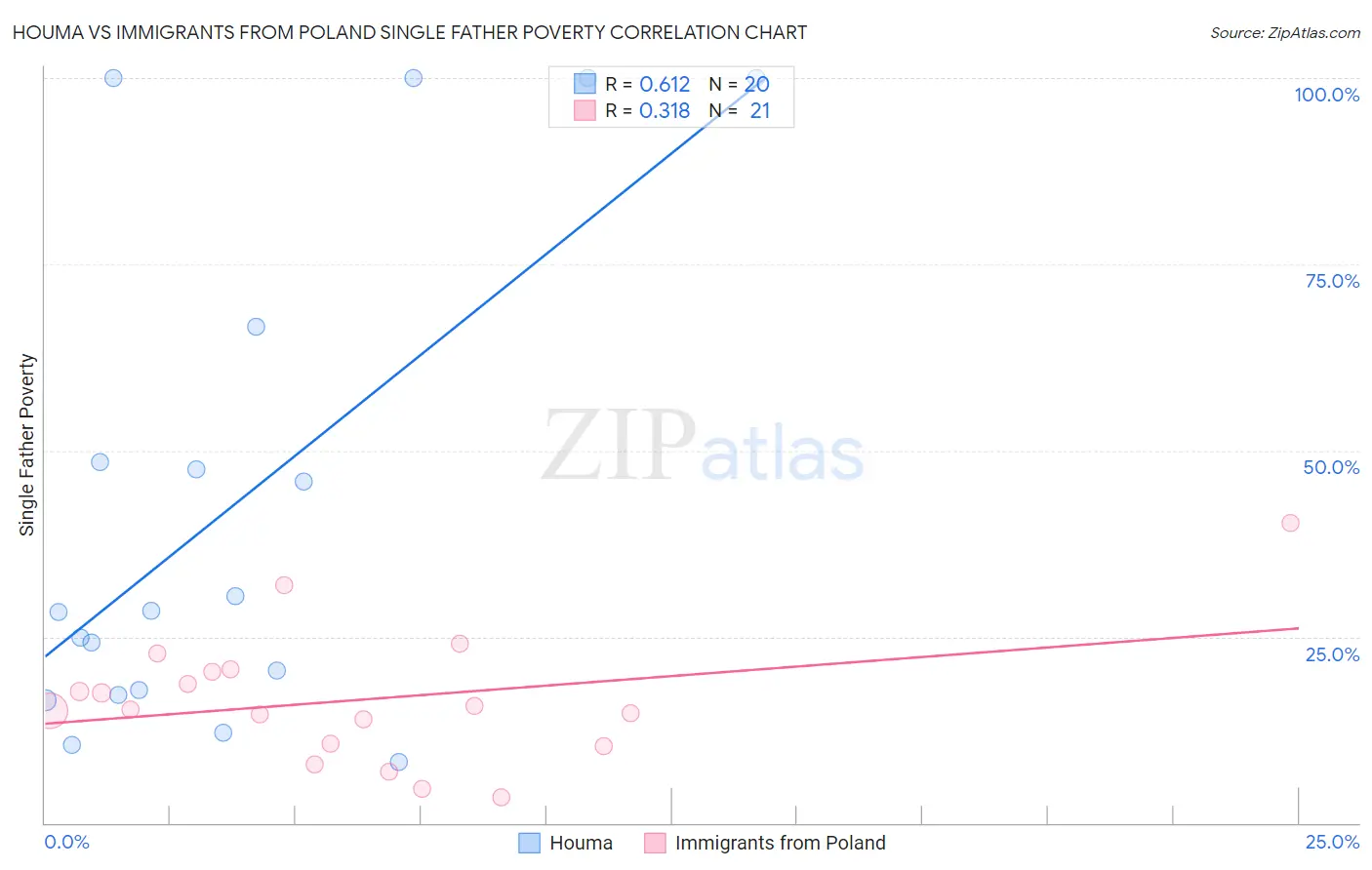 Houma vs Immigrants from Poland Single Father Poverty