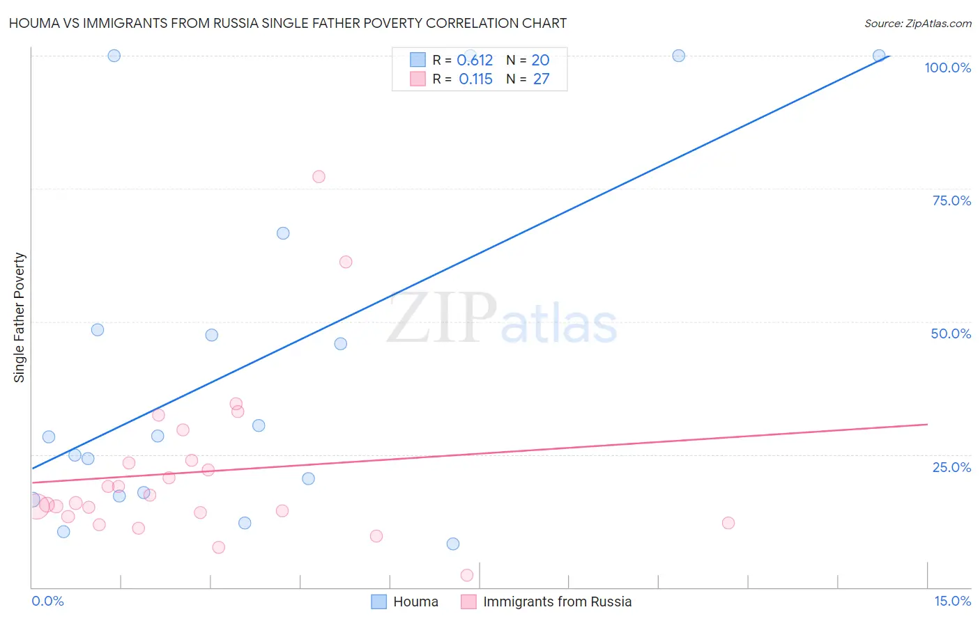 Houma vs Immigrants from Russia Single Father Poverty