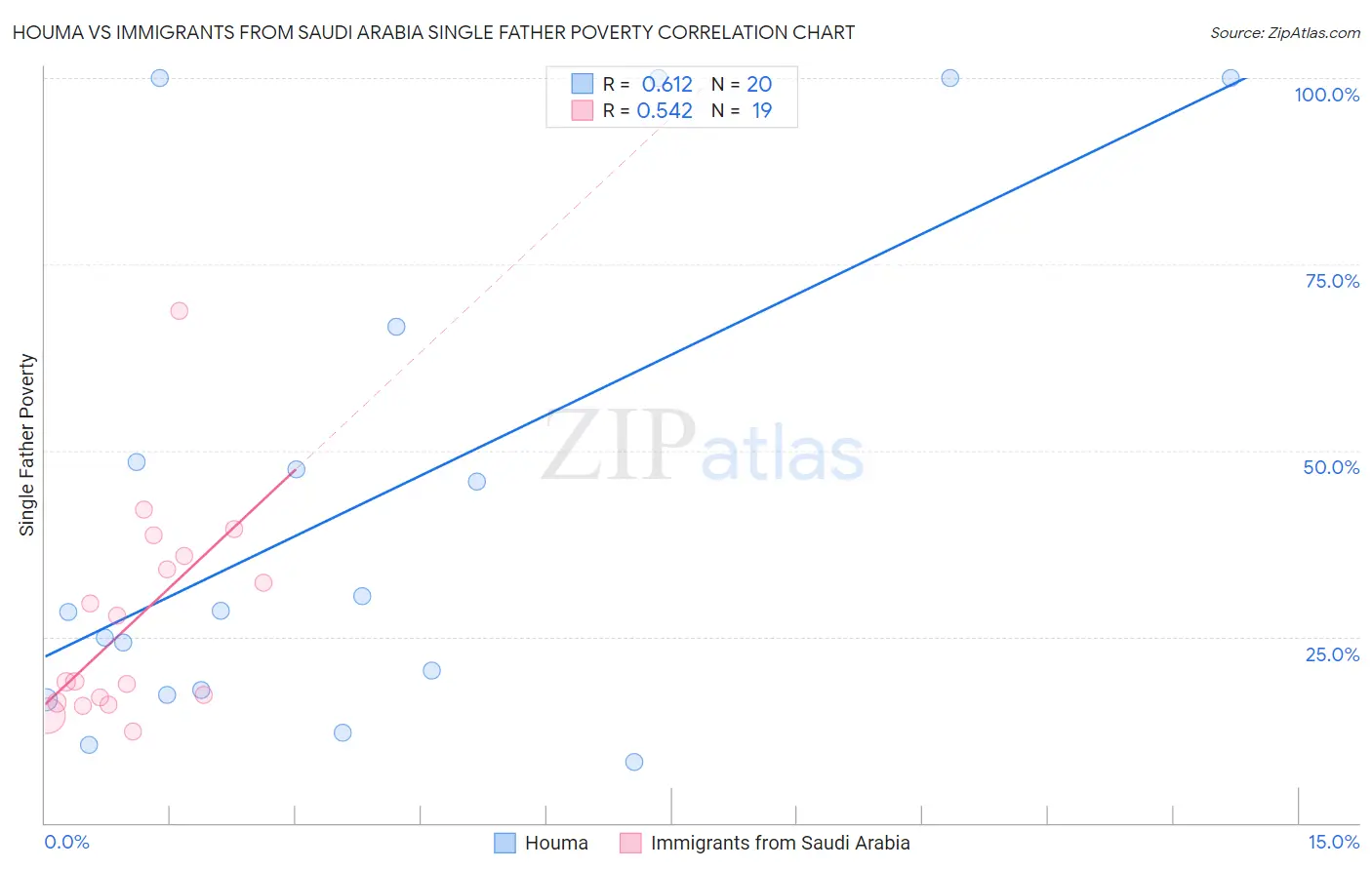 Houma vs Immigrants from Saudi Arabia Single Father Poverty