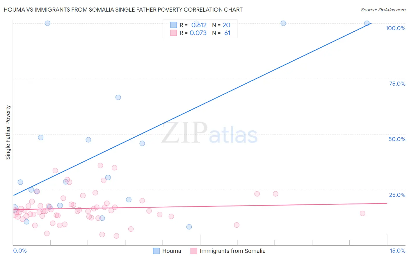 Houma vs Immigrants from Somalia Single Father Poverty