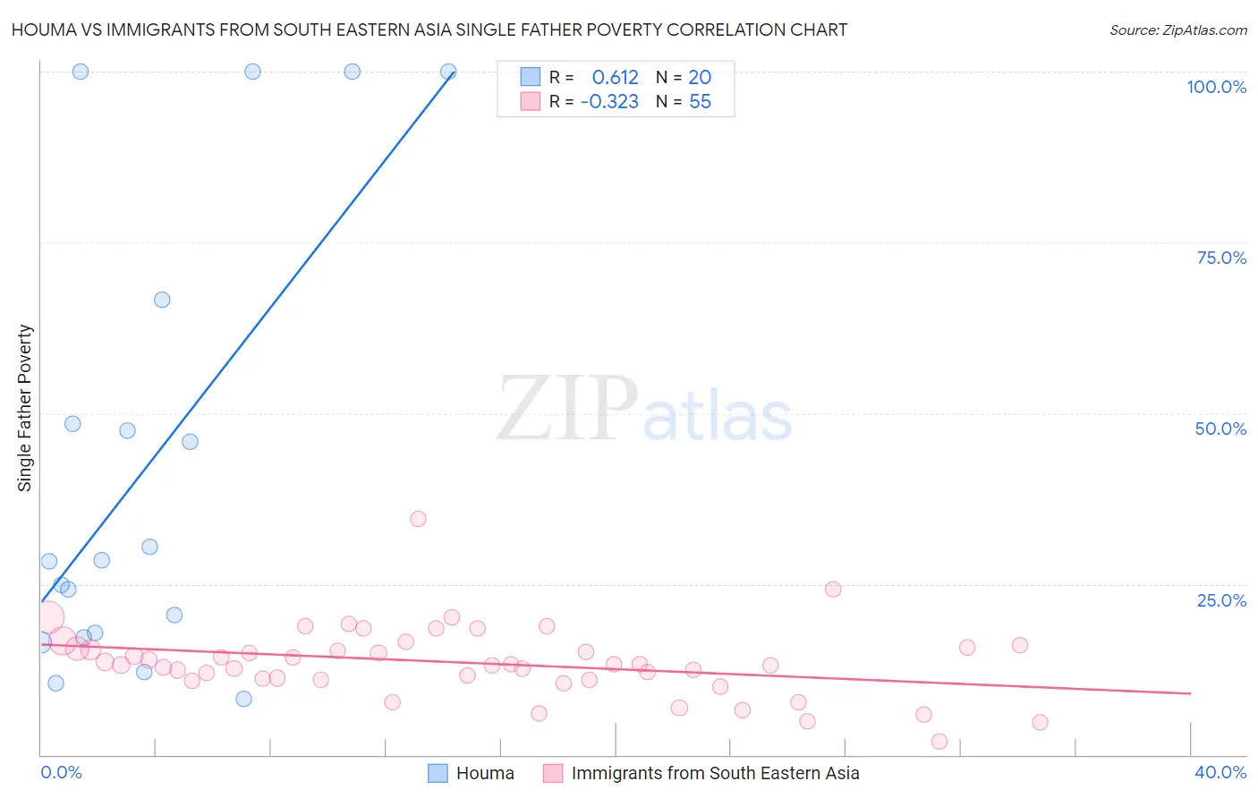 Houma vs Immigrants from South Eastern Asia Single Father Poverty