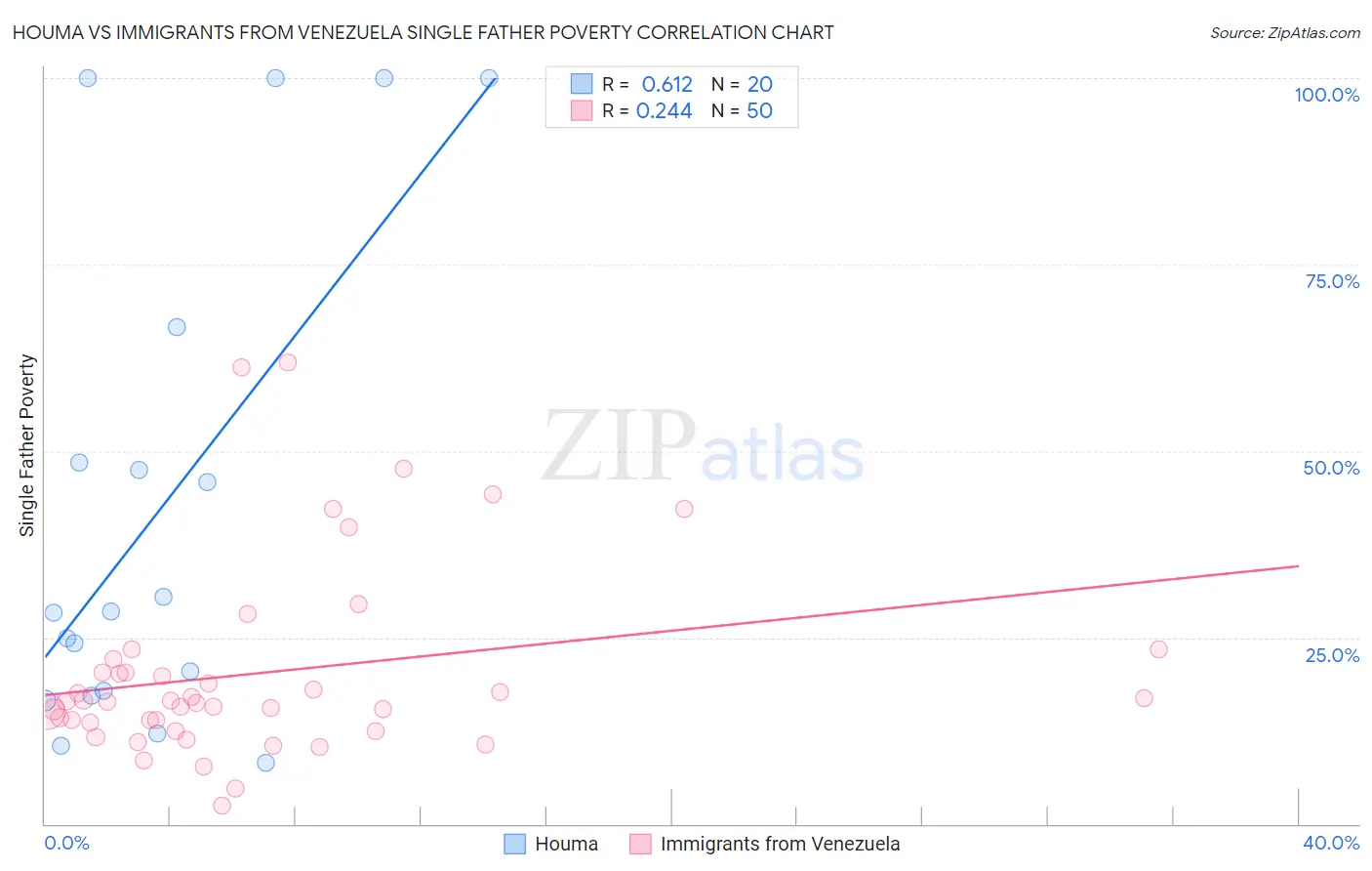 Houma vs Immigrants from Venezuela Single Father Poverty