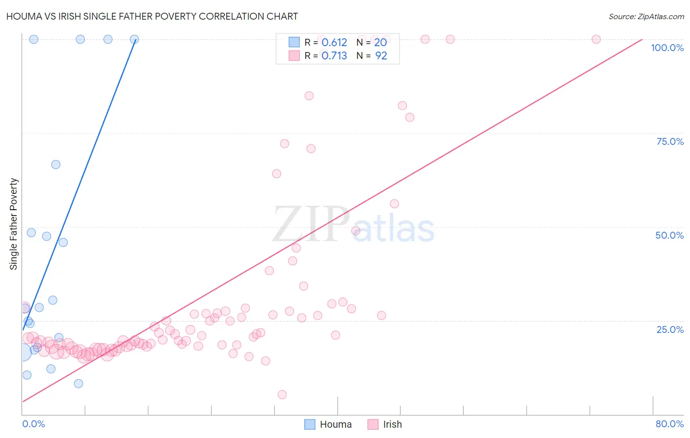 Houma vs Irish Single Father Poverty