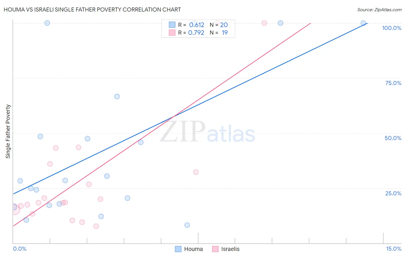 Houma vs Israeli Single Father Poverty