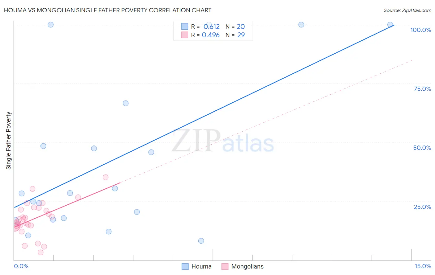 Houma vs Mongolian Single Father Poverty