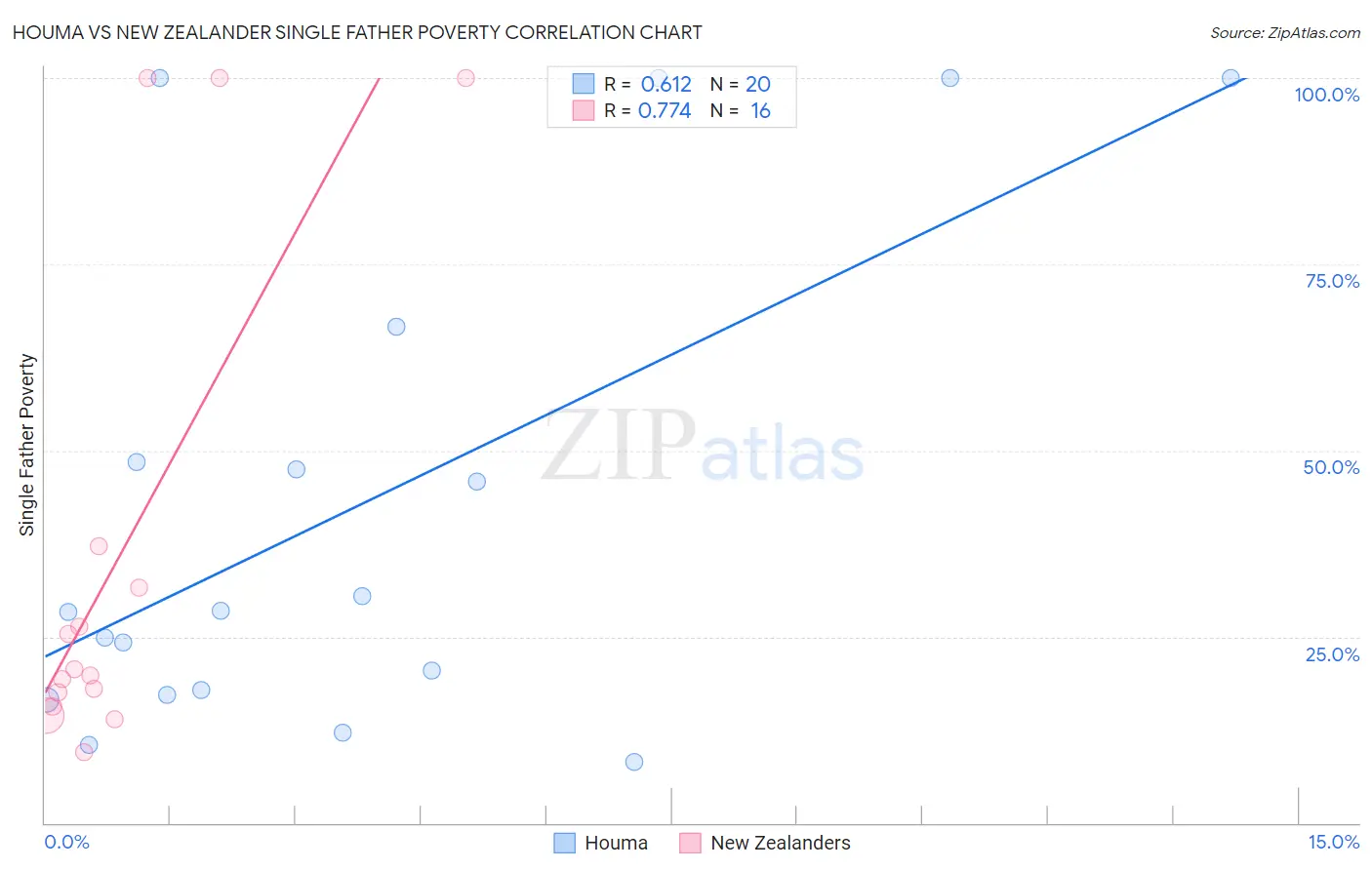 Houma vs New Zealander Single Father Poverty