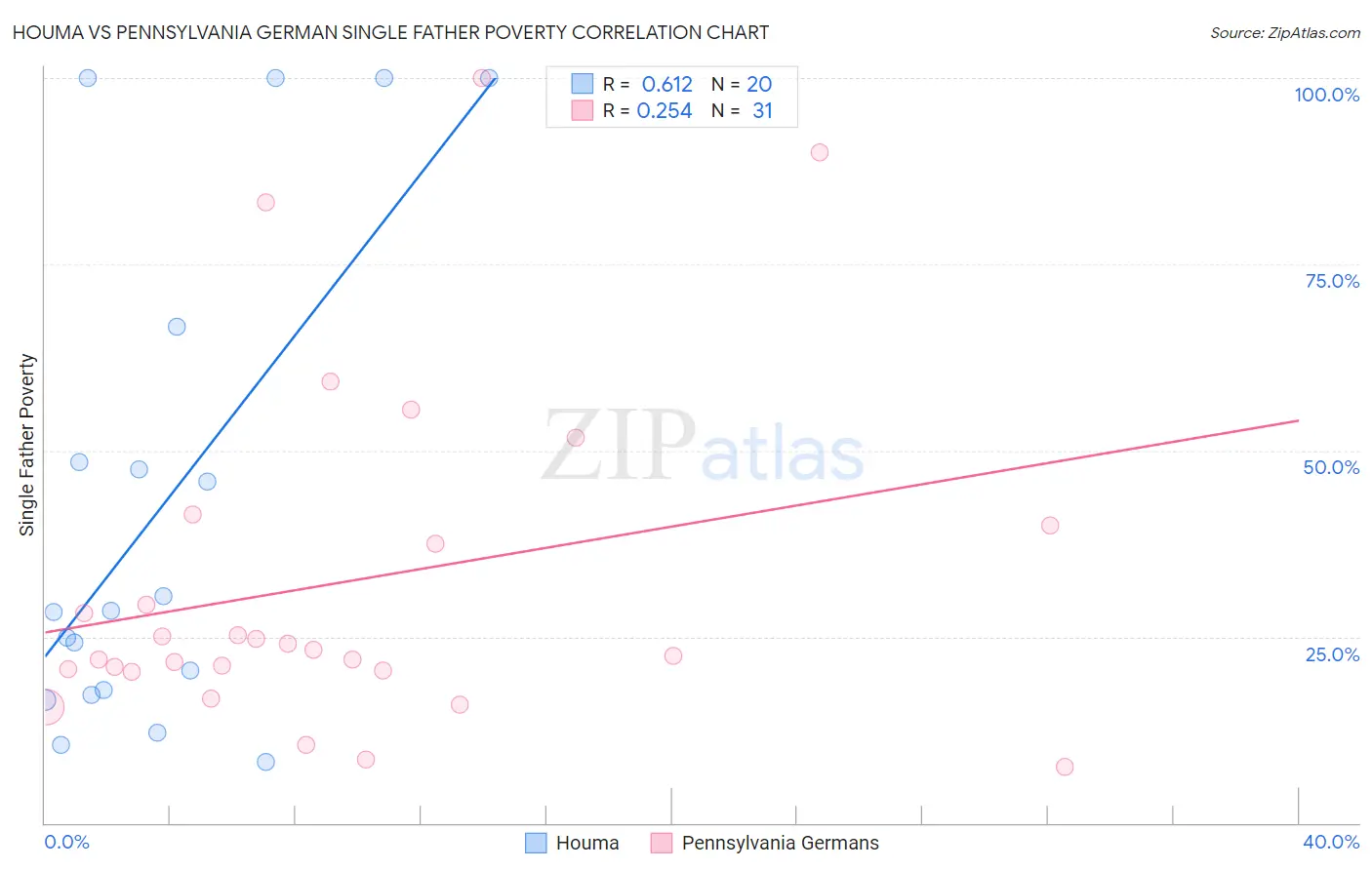 Houma vs Pennsylvania German Single Father Poverty