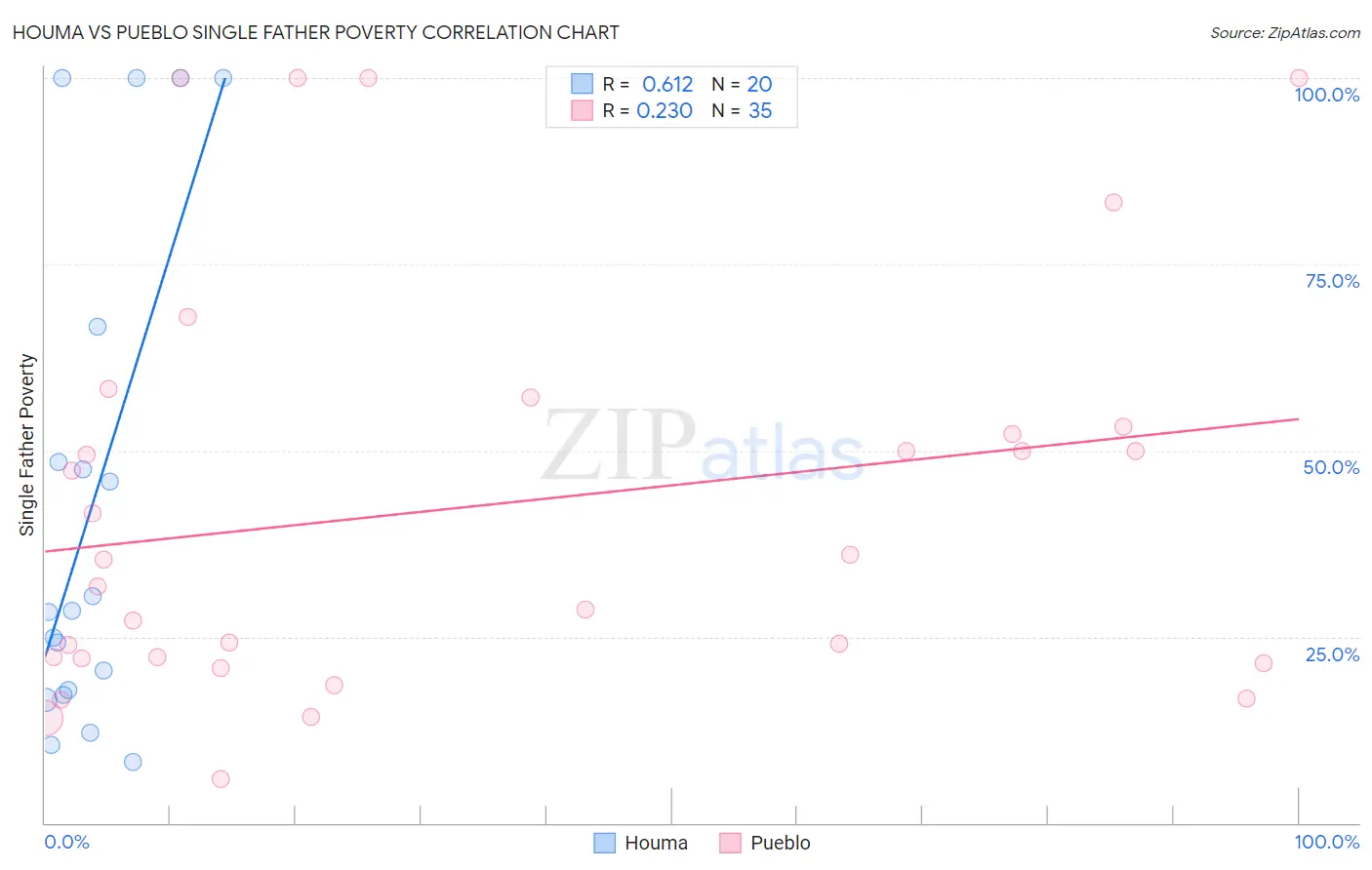 Houma vs Pueblo Single Father Poverty
