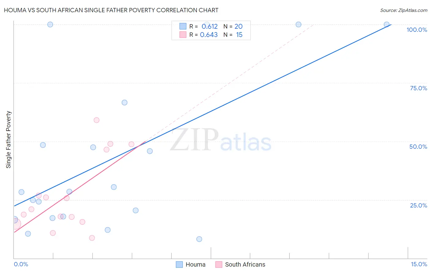 Houma vs South African Single Father Poverty