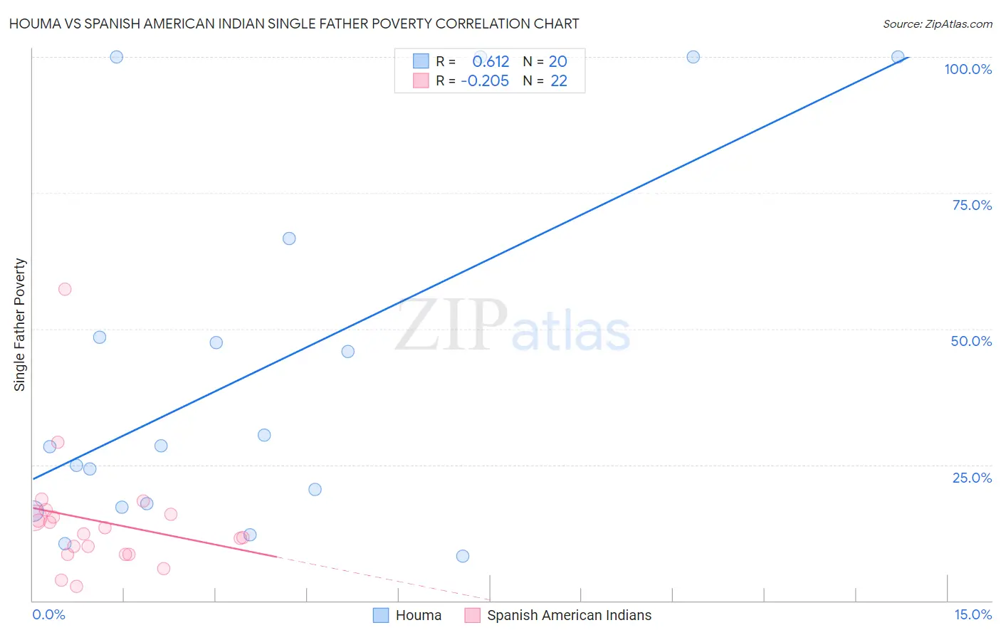 Houma vs Spanish American Indian Single Father Poverty