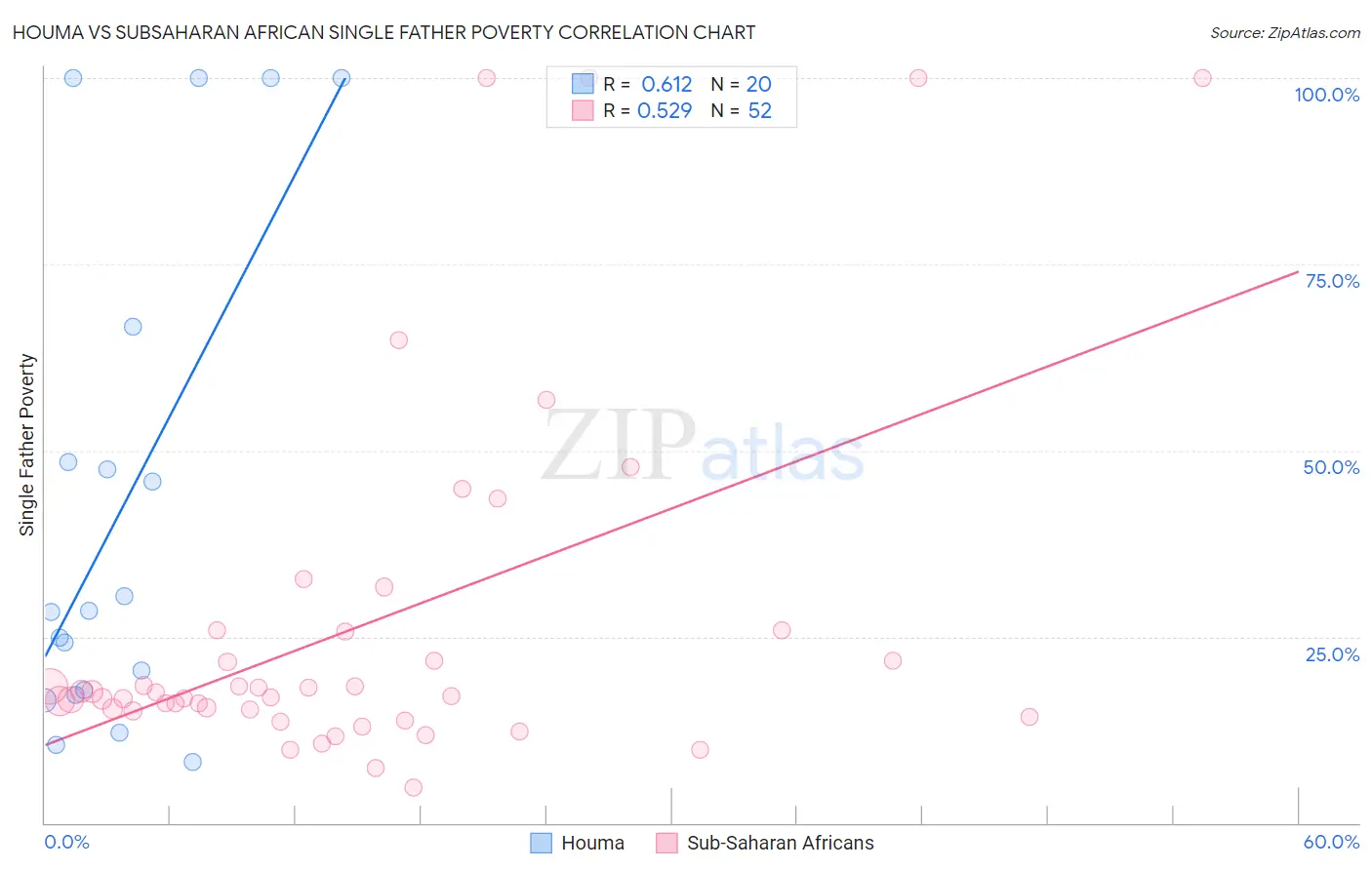 Houma vs Subsaharan African Single Father Poverty