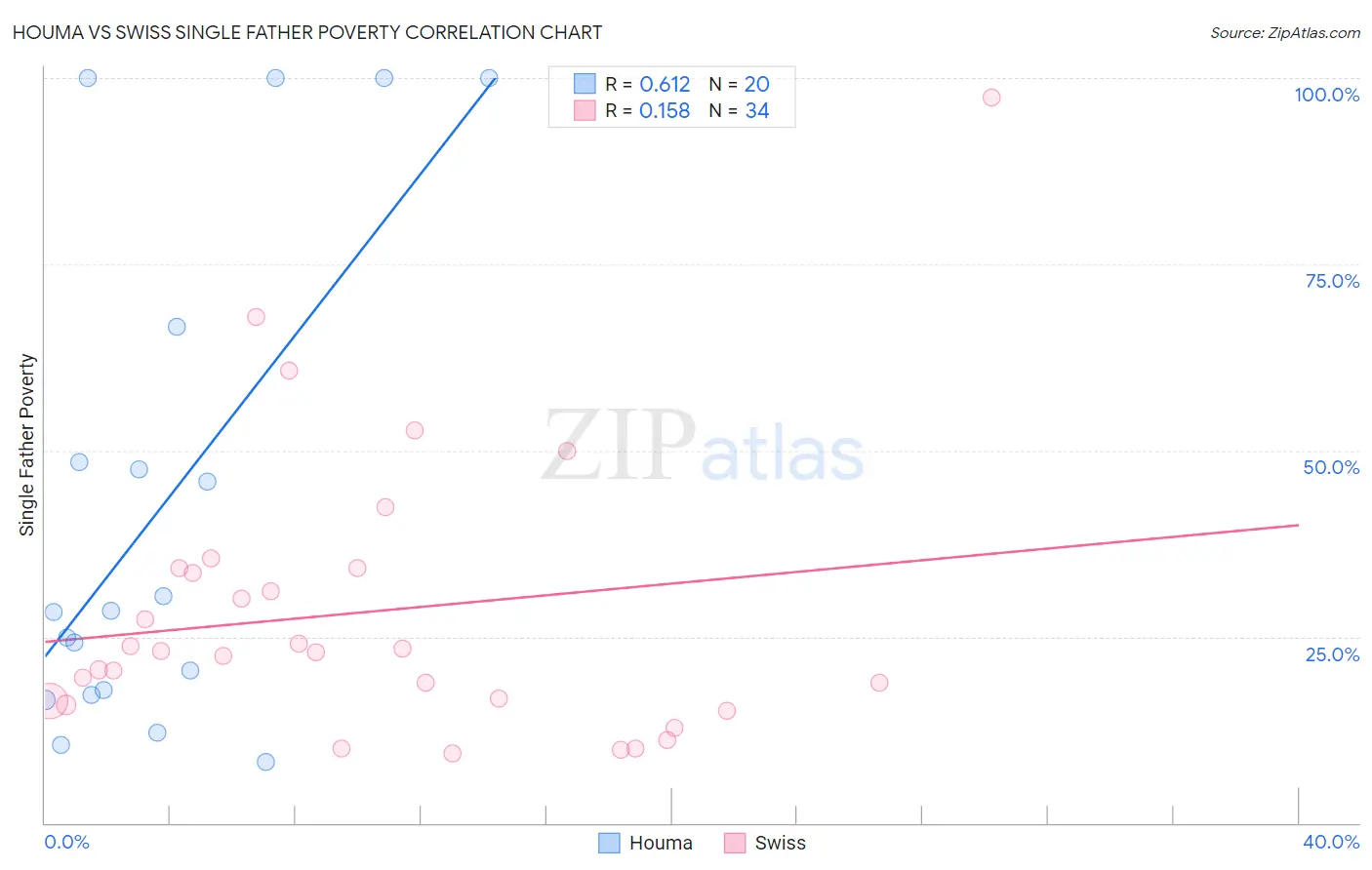 Houma vs Swiss Single Father Poverty