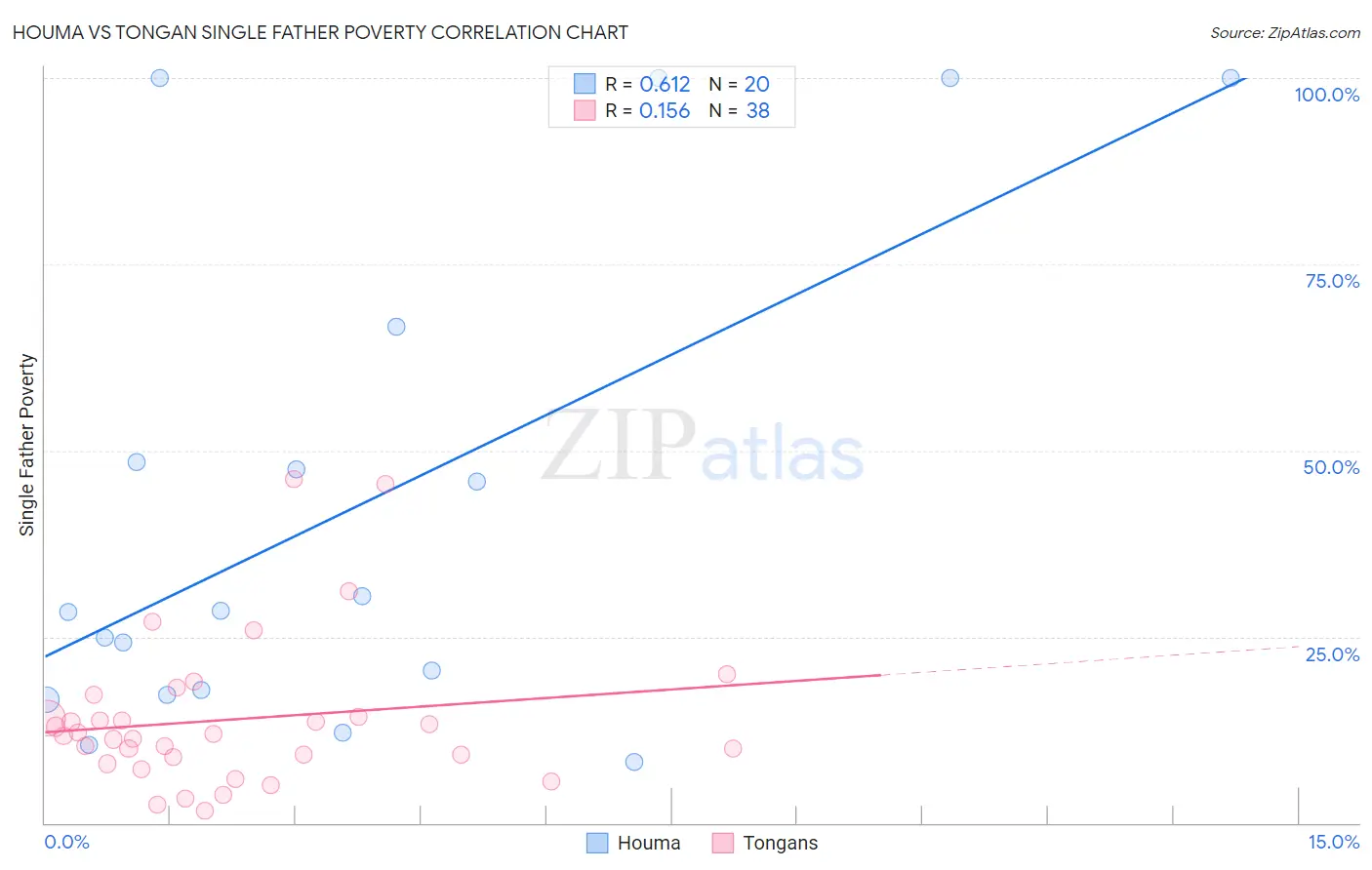 Houma vs Tongan Single Father Poverty