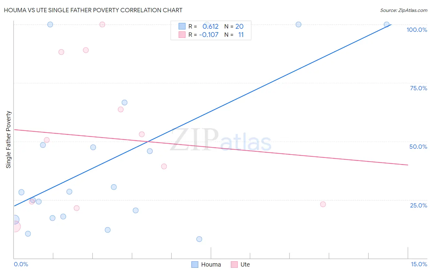 Houma vs Ute Single Father Poverty