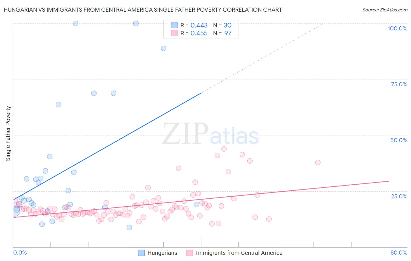 Hungarian vs Immigrants from Central America Single Father Poverty