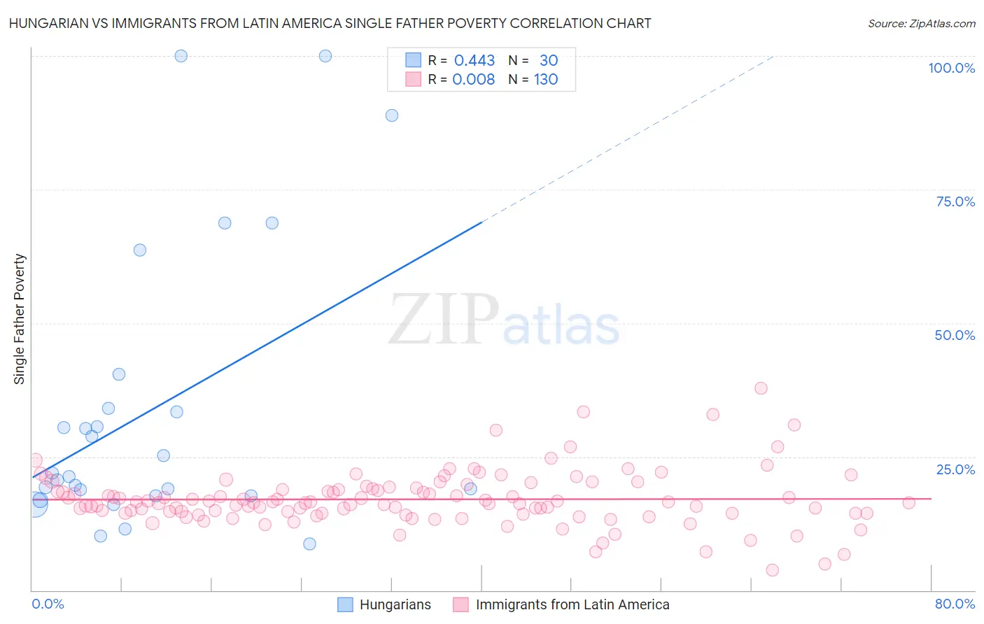 Hungarian vs Immigrants from Latin America Single Father Poverty