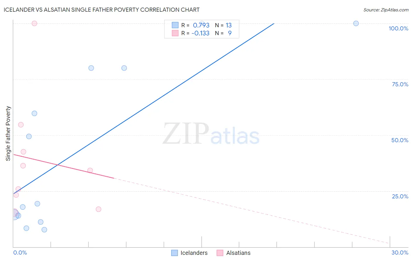 Icelander vs Alsatian Single Father Poverty