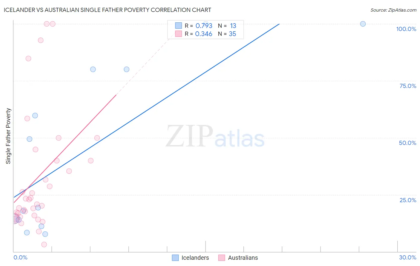 Icelander vs Australian Single Father Poverty