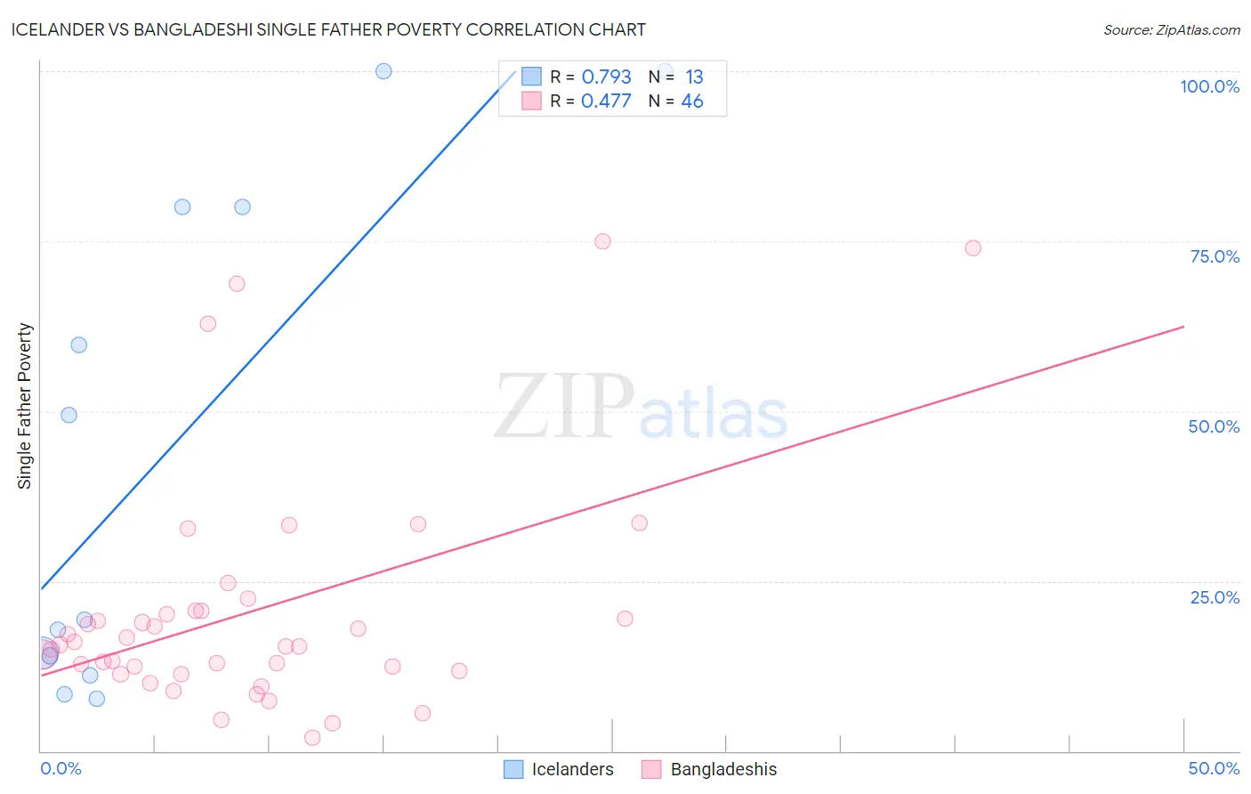 Icelander vs Bangladeshi Single Father Poverty