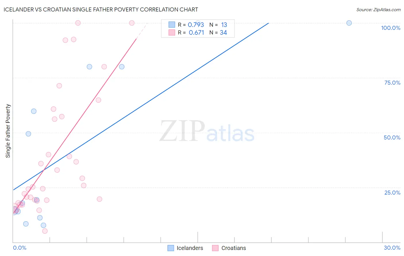 Icelander vs Croatian Single Father Poverty